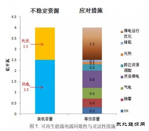 “十三五”期间到底需要多大规模煤电？