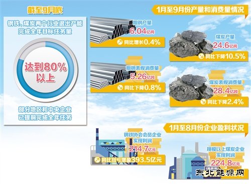 1-9月钢铁煤炭退出产能均已完成全年任务80%以上