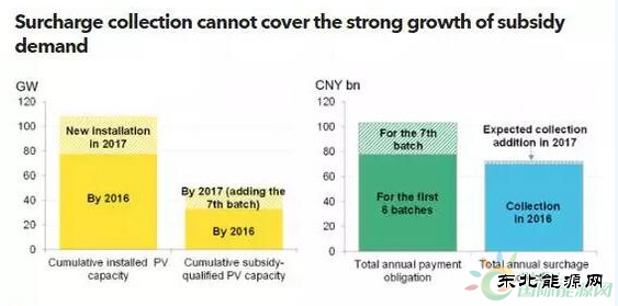 中国可再生英皇体育补贴资金将达1030亿元