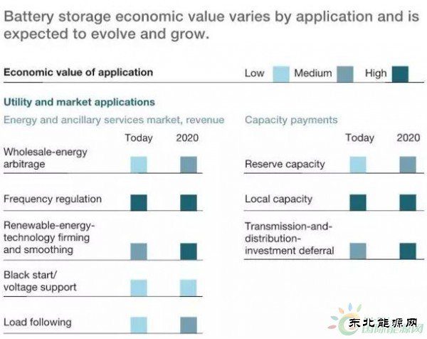 电池储能：电力行业的下一个突破性技术