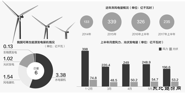 我国可再生英皇体育发电装机破6亿千瓦 “三弃”问题进一步改善