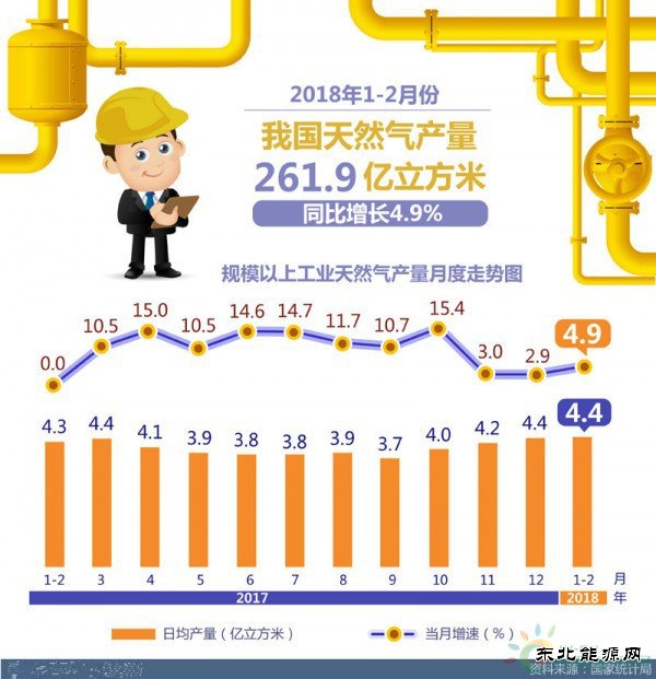 2018年1-2月份我国天然气产量261.9亿立方米