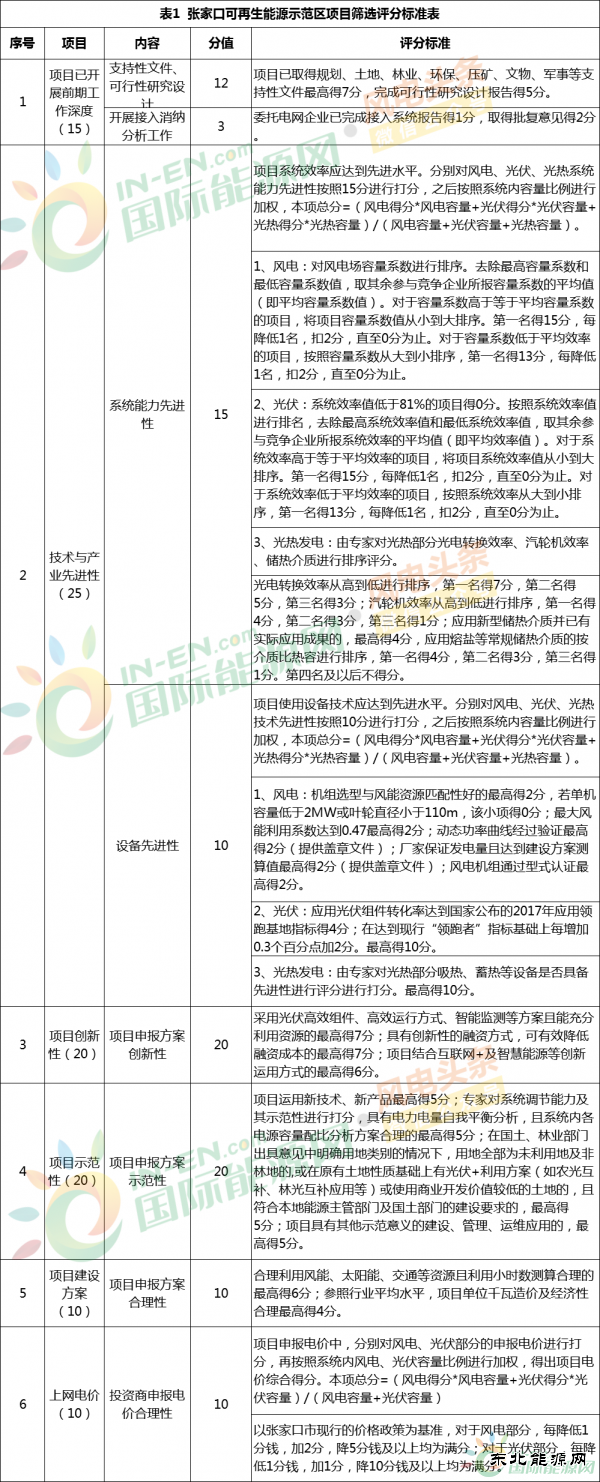 河北张家口可再生英皇体育示范区项目筛选工作方案新鲜出炉！