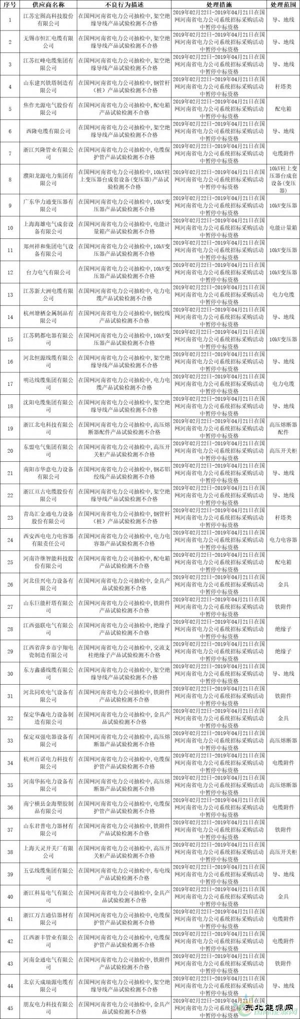 国网河南、福建、陕西电力公司2月份供应商不良行为通报情况