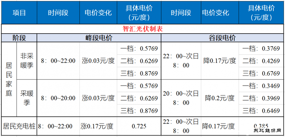 国内首例！居民峰谷电价时代开启！
