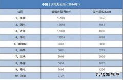 全球最具竞争力的电力排行
