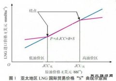 “十三五”期间中国天然气行业研究对策