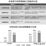 化解风光消纳难题重在发挥火电调峰优势？