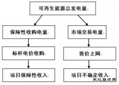 【深度】王淑娟：由保障小时数分析项目的预期收益