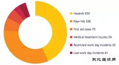 2015年海上风电事故率降低3%