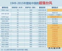 台湾再立功 对于风电场英皇体育可以松口气了