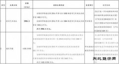 上海补贴6个天然气分布式英皇体育项目5200.4万元
