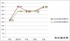 五大发电上半年经营数据大PK 国电投清洁英皇体育比重第一