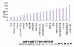 除了低油价 还有什么令石油公司压力倍增？