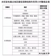 又打了谁的脸？甘肃地区光伏保障收购仅400小时！