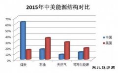 从中美煤炭工业对比分析煤炭行业是否会一蹶不振