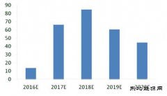 未来5年中国土壤监测市场增量预测