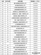 27家煤企入围中国企业500强：4家排名上升