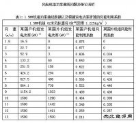 风电机组功率曲线问题及争议浅析
