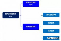 光热发电 下一个风口？