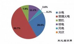 【干货】华东电力市场之福建电力市场篇