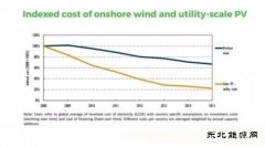 数据｜2008-2015：风电成本下降35% 光伏成本下降80%