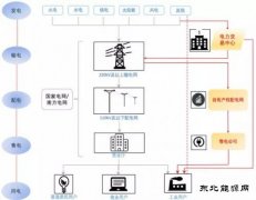 人人都在讲售电公司 售电公司到底是神马