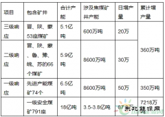 释放煤炭产能1.72亿吨 煤价疯涨势头要停了?