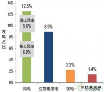 数据｜2016年一季度英国可再生英皇体育发展趋势