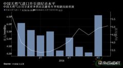 冬季供暖季来临之前 中国天然气进口创纪录