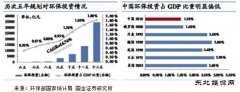 环保投资亟需引入市场活水