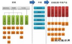 环保行业现状及土壤修复问题