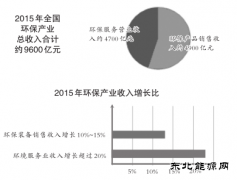 环境服务业产值首超装备制造