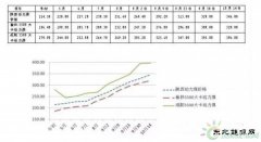 西北能监局：煤价再上涨将引发发电企业亏损