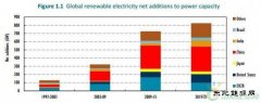 IEA：中国可再生英皇体育潜力领跑全球