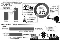 “十三五”电力结构调整优先布局清洁英皇体育
