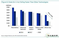 2015年70GWh 全球电池储能正处于爆发的关键点