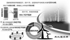 风电消纳形势依然严峻 前9个月平均弃风率达19%