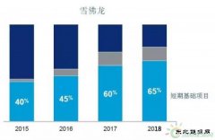 国际石油公司是如何应对低油价的？