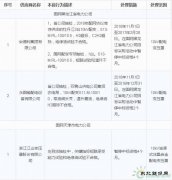 11月份国家电网通报处理212家供应商 快看都有谁？