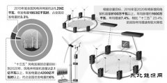 “十三五”风电发展重点攻坚消纳难题