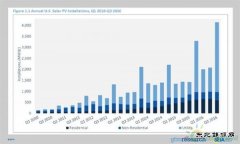 美国市场发展迅猛 三季度太阳能增量创纪录
