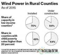 美国“风电扶贫”：70%风电场建在低收入地区