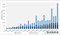 美国第三季度光伏装机量创纪录达到4.1GW