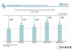 到2025年光伏、光热、陆上、海上风电成本还能下降多少？