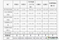 2016年10月份青海电网“两个细则”考核补偿情况（风电。