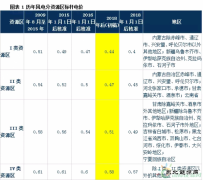 发改委风电调价：2017年对行业影响有多大