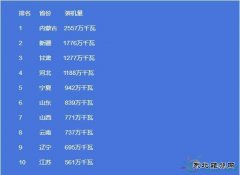 2016年9省份风电发展“成绩单”一览