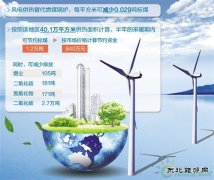 风电供热 一举多得