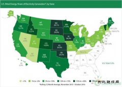 权威数据:风能超过水能成美占比最大可再生英皇体育